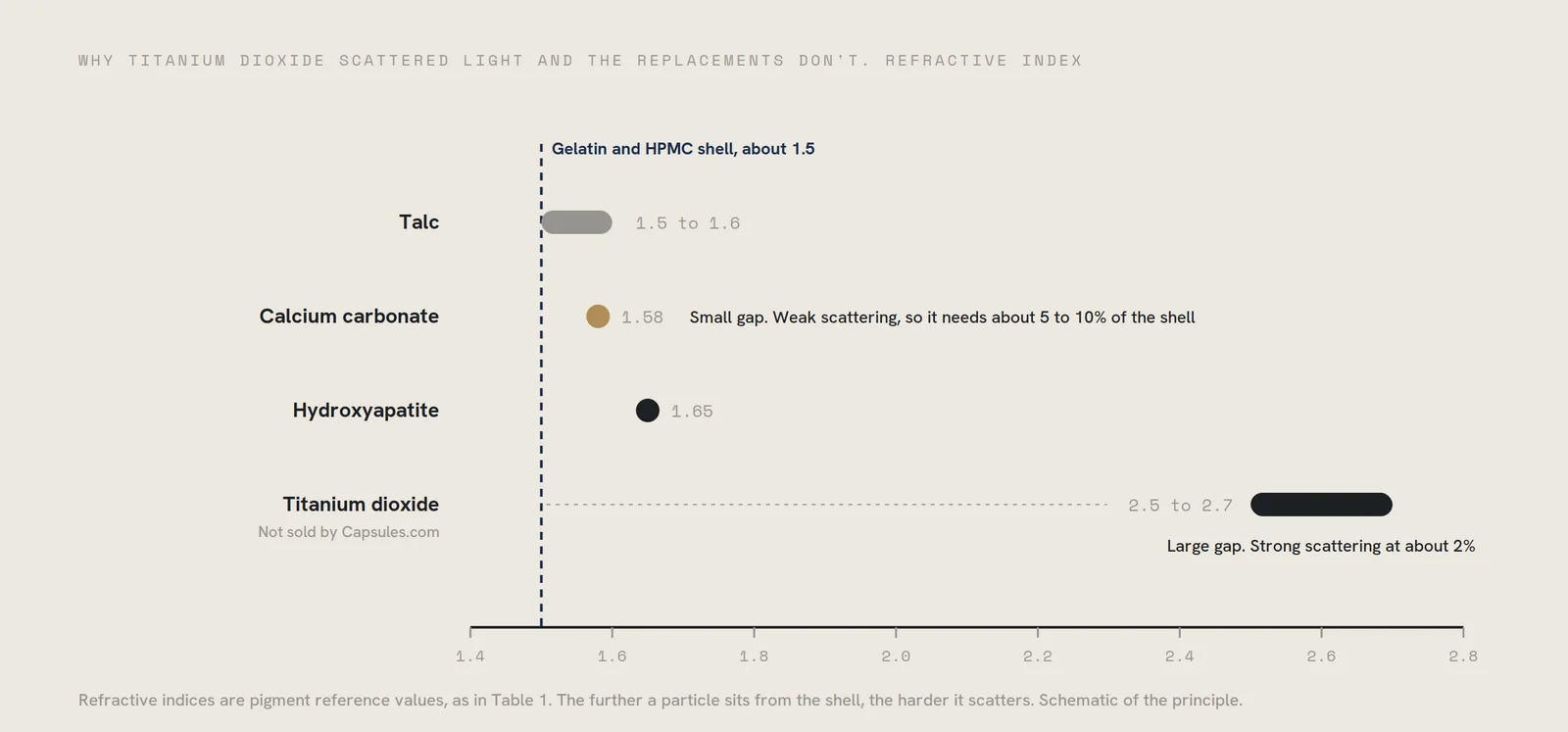 A comparison of refractive index differences that affect light scattering.